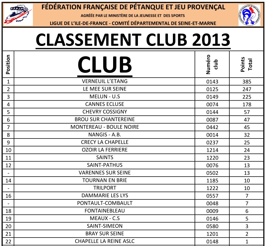 CLASSEMENT CLUBS 2013 CLASSEMENT CLUBS 2013