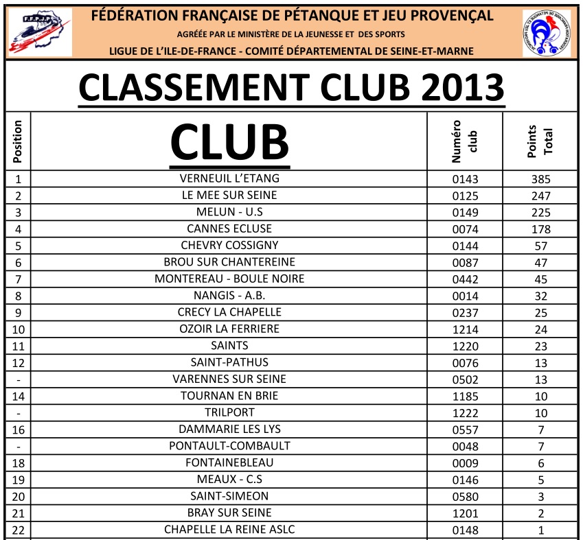 CLASSEMENT CLUBS 2013