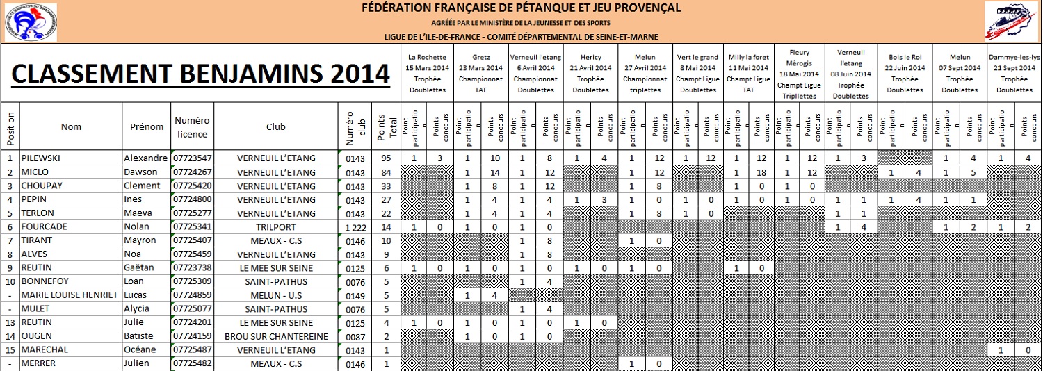 Classements jeunes 2014 Classements jeunes 2014