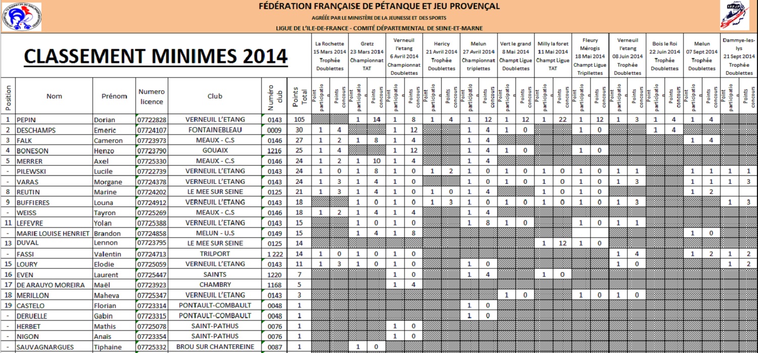 Classements jeunes 2014