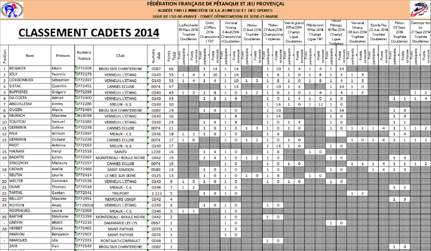 Classements jeunes 2014 Classements jeunes 2014