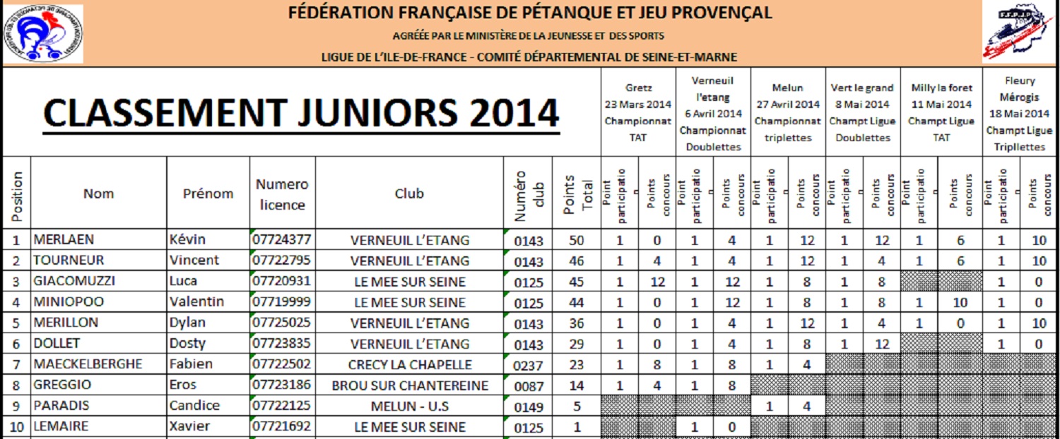 Classements jeunes 2014