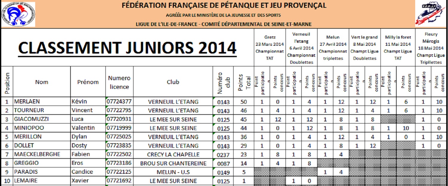 Classements jeunes 2014 Classements jeunes 2014