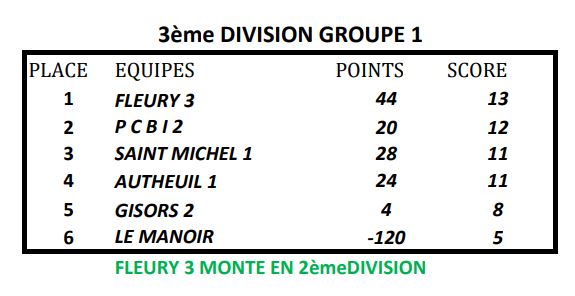 Classement 2018 des championnat des clubs CRC et CDC