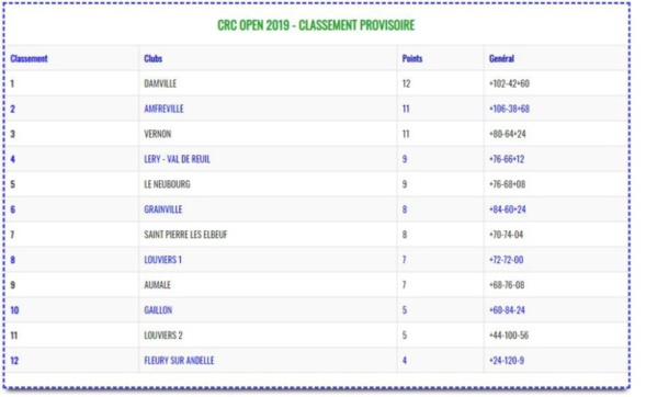 Classement CRC après la 4ème journée