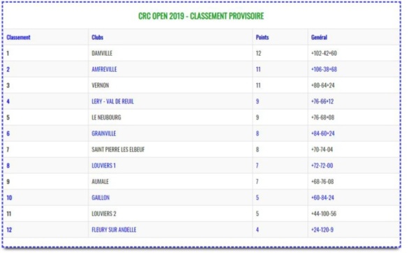 Classement CRC après la 4ème journée Classement CRC après la 4ème journée