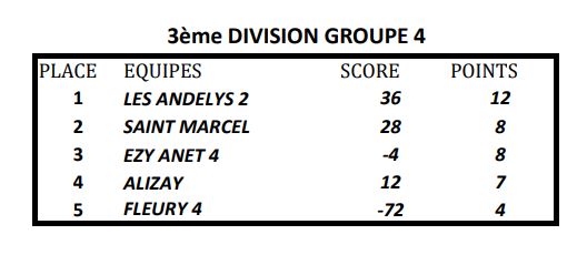 Classement CDC 2019 équipes 2 , 3 et  4