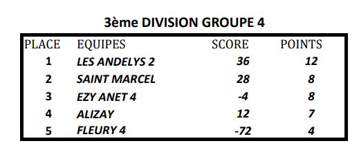 Classement CDC 2019 équipes 2 , 3 et  4