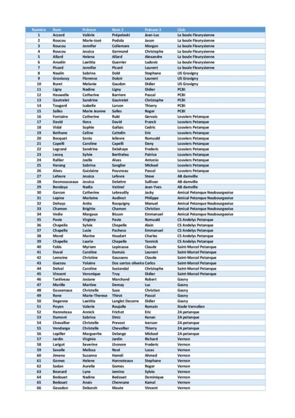 Liste des inscrits au championnat de l'Eure doublette mixte à Fleury 19 et 20 juin 2021