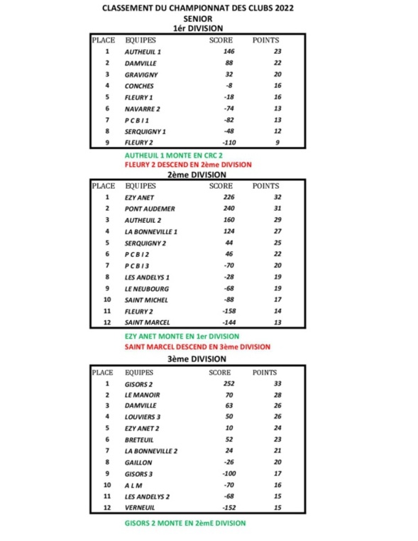 Classement cdc 2022