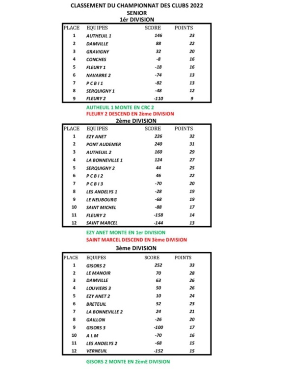 Classement cdc 2022 Classement cdc 2022