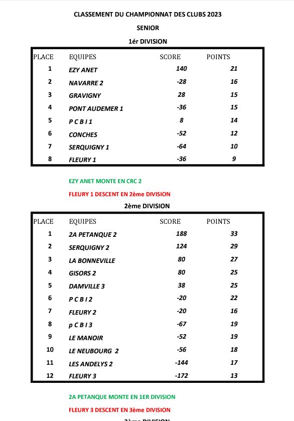 Classement CDC sénior 2023