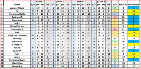 Classement après la 1ère épreuves du challenge 24/06/2016 Classement après la 1ère épreuves du challenge 24/06/2016