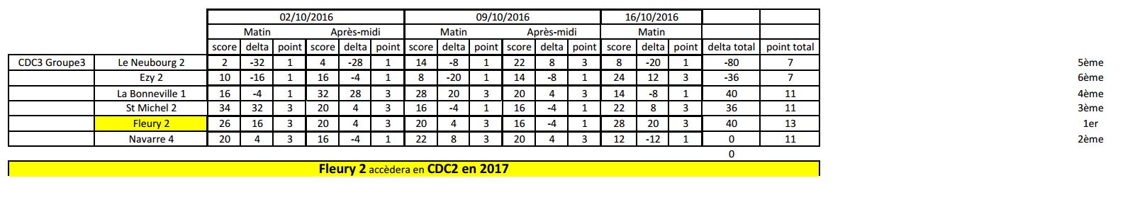 les classement des championnat des clubs 2016