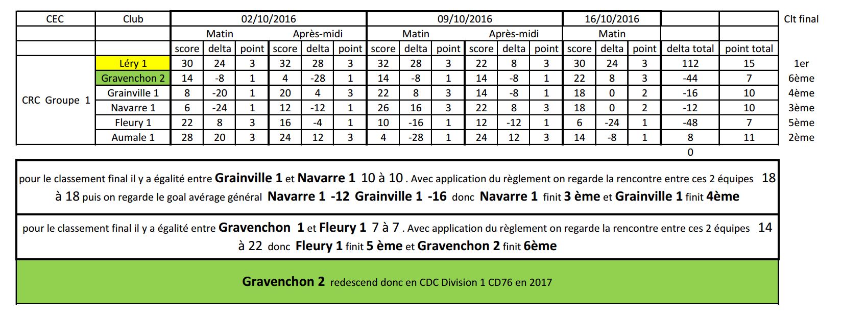 les classement des championnat des clubs 2016