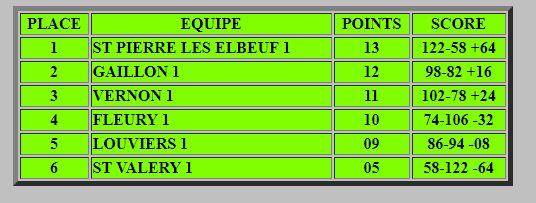 résultat et classement finale de l'équipe 1 en CRC