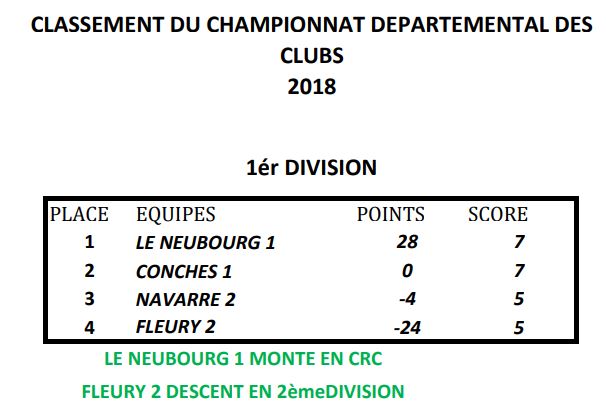 Classement 2018 des championnat des clubs CRC et CDC