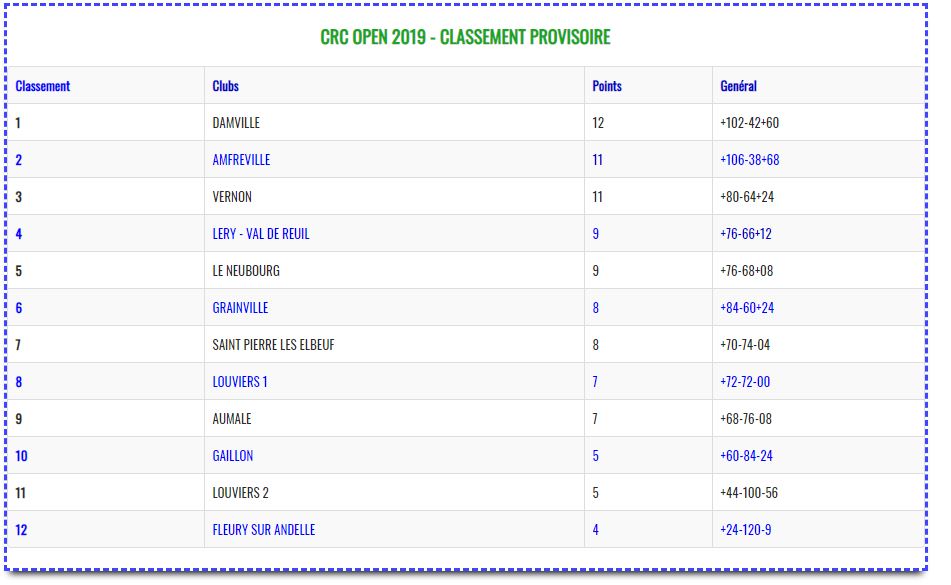 Classement CRC après la 4ème journée