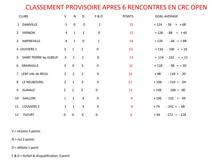 Résultat CRC 2019