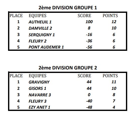 Classement CDC 2019 équipes 2 , 3 et  4