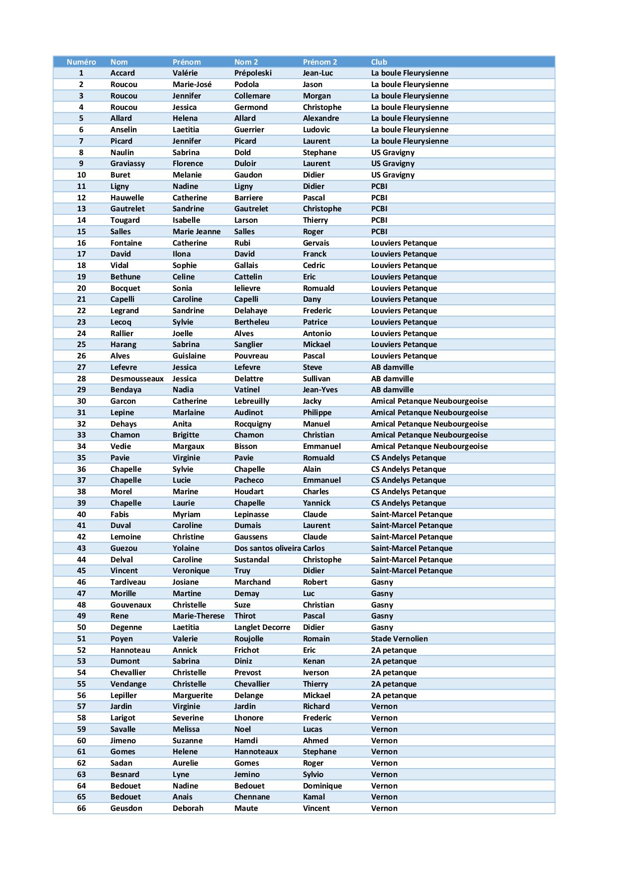 Liste des inscrits au championnat de l'Eure doublette mixte à Fleury 19 et 20 juin 2021