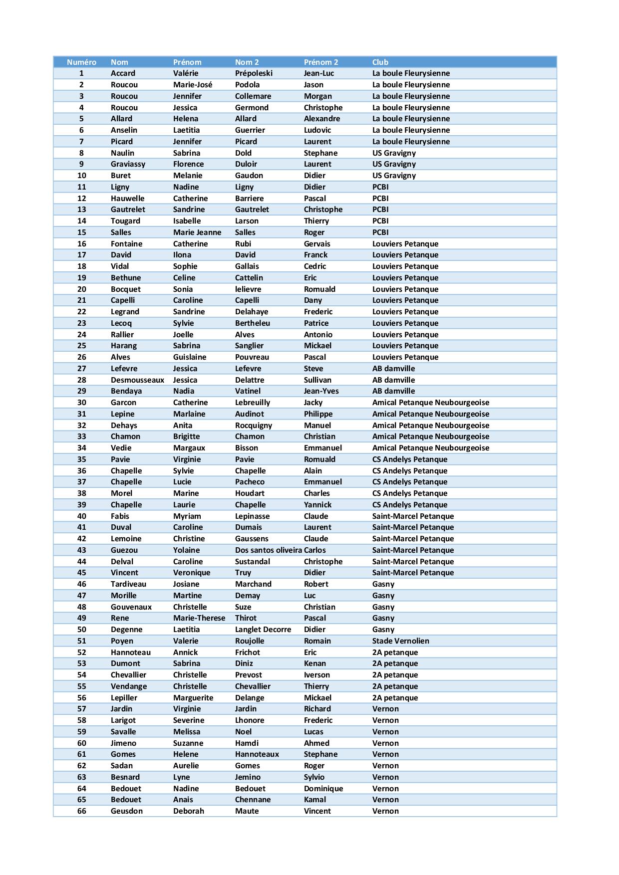 Liste des inscrits au championnat de l'Eure doublette mixte à Fleury 19 et 20 juin 2021 Liste des inscrits au championnat de l'Eure doublette mixte à Fleury 19 et 20 juin 2021