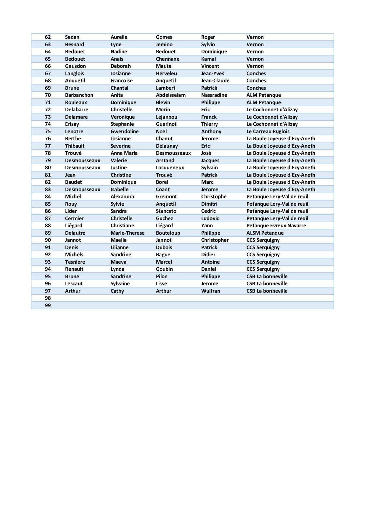 Liste des inscrits au championnat de l'Eure doublette mixte à Fleury 19 et 20 juin 2021