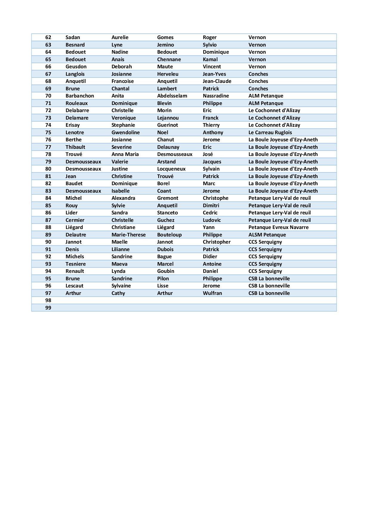 Liste des inscrits au championnat de l'Eure doublette mixte à Fleury 19 et 20 juin 2021 Liste des inscrits au championnat de l'Eure doublette mixte à Fleury 19 et 20 juin 2021