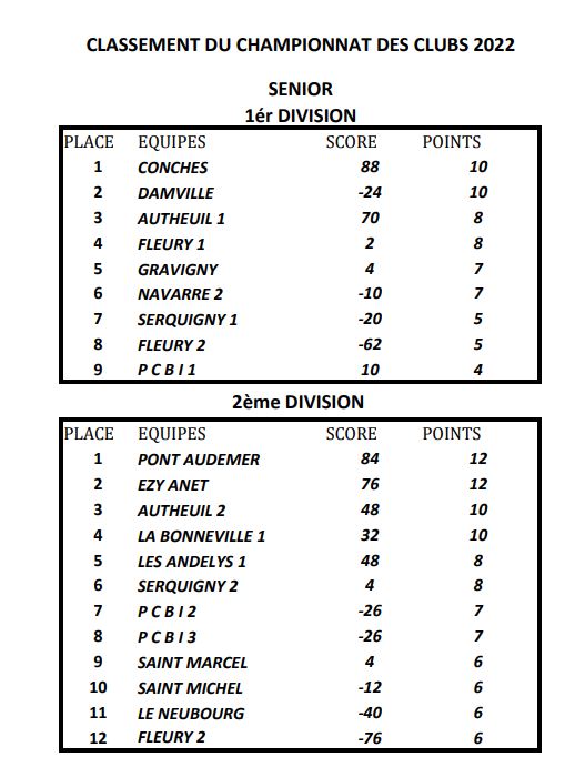 classement cdc 2022