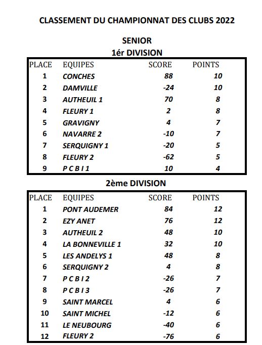 classement cdc 2022 classement cdc 2022