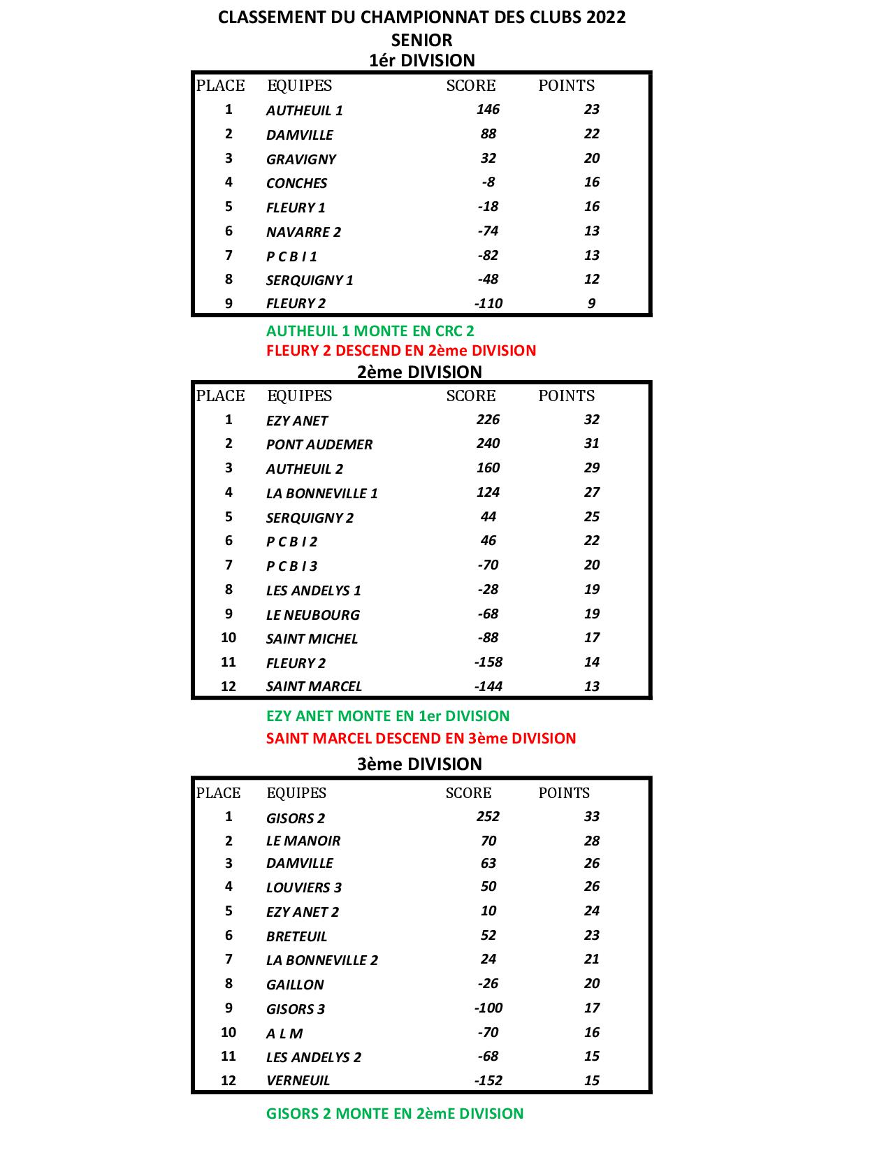 Classement cdc 2022