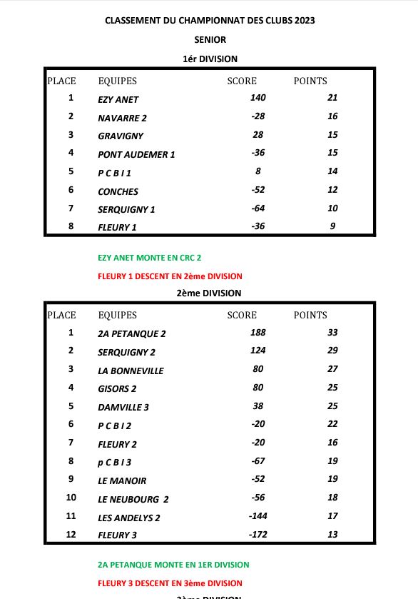 Classement CDC sénior 2023 Classement CDC sénior 2023