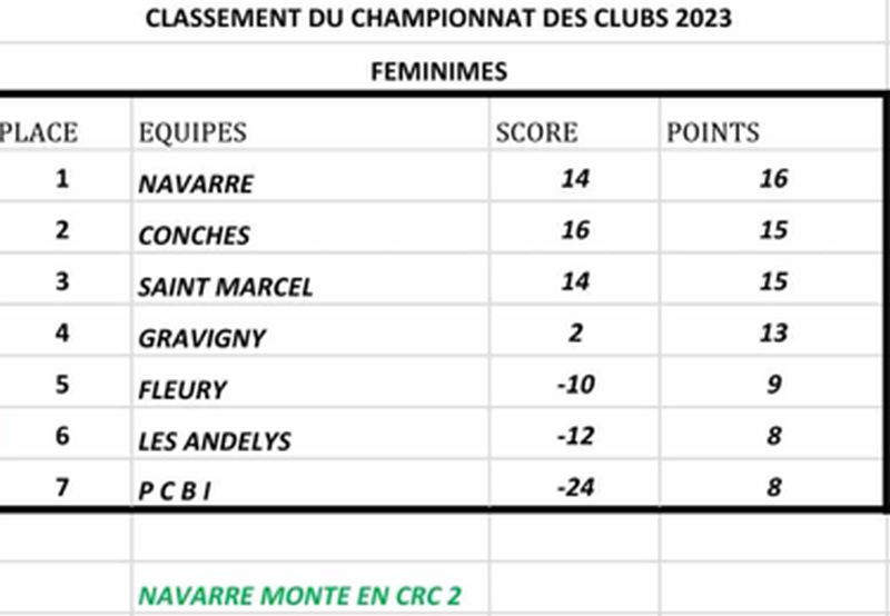 Classement CDC Féminin 2023