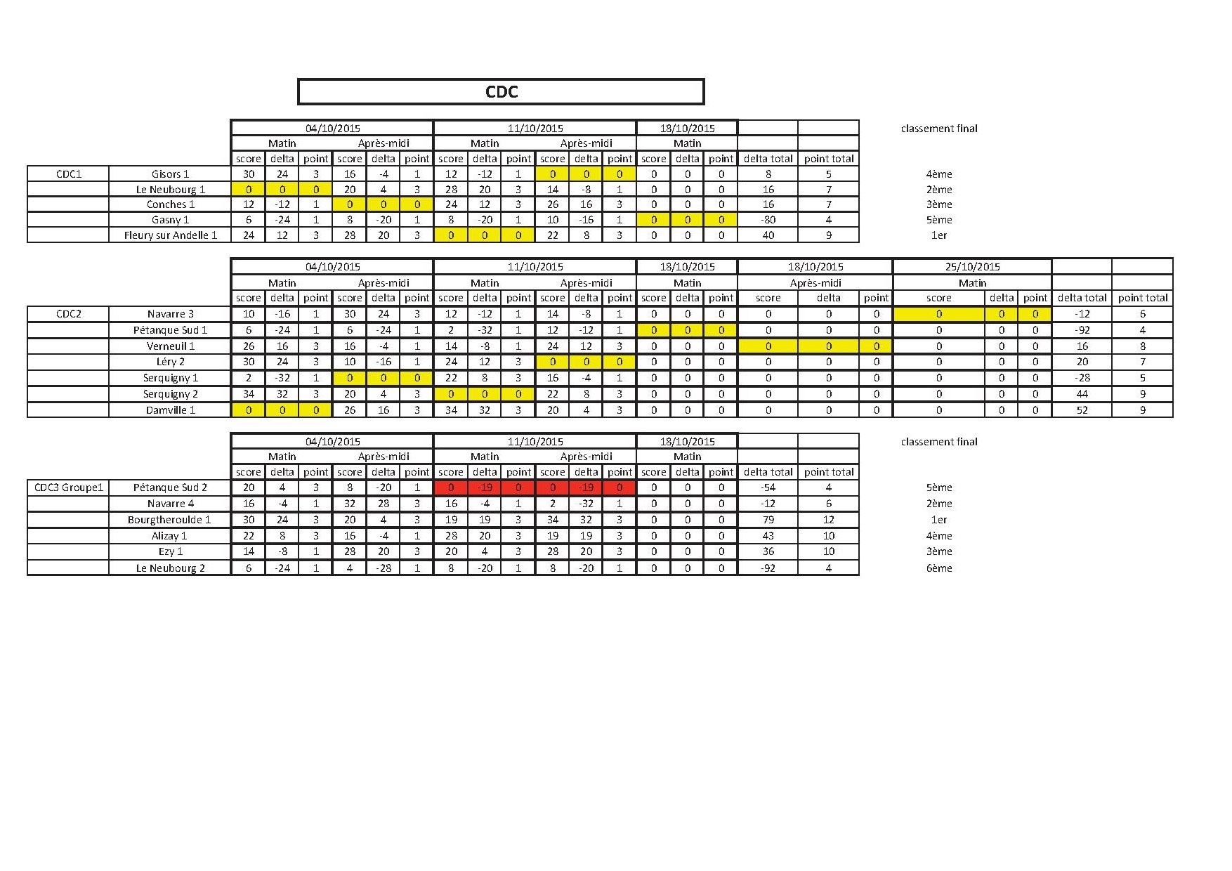 classement après la 2ème journée de cdc 2015