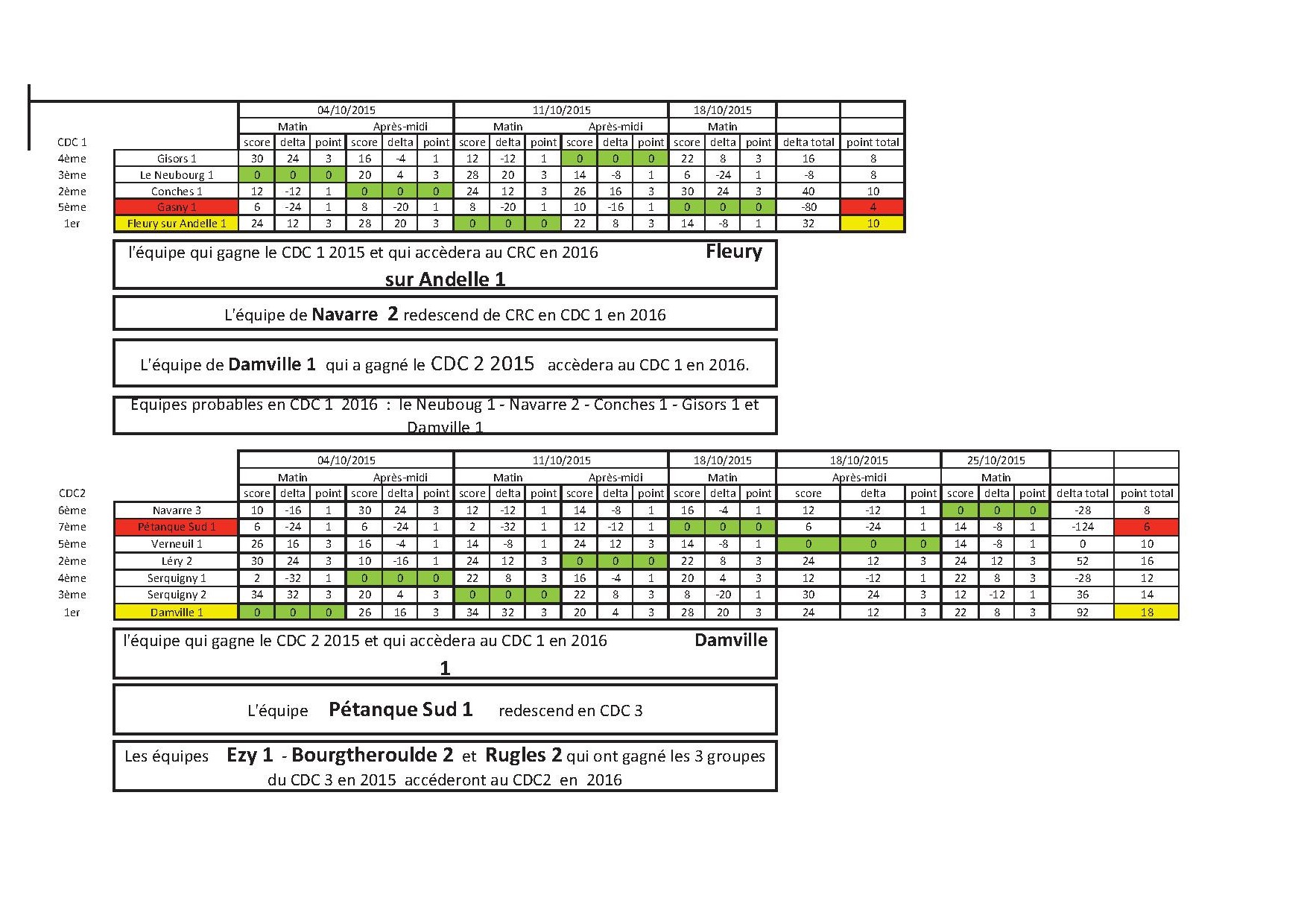 classement finale du cdc 2015 division 1