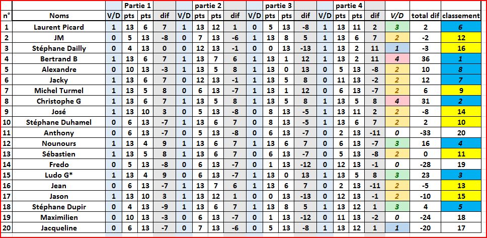 Classement après la 1ère épreuves du challenge 24/06/2016