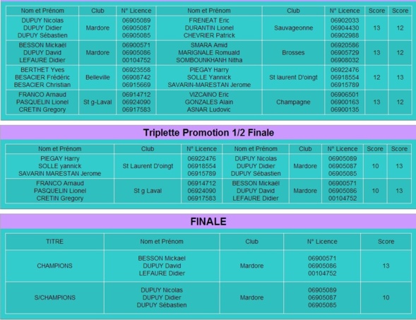 Championnat du Rhône triplette promotion et tir de précision 2013