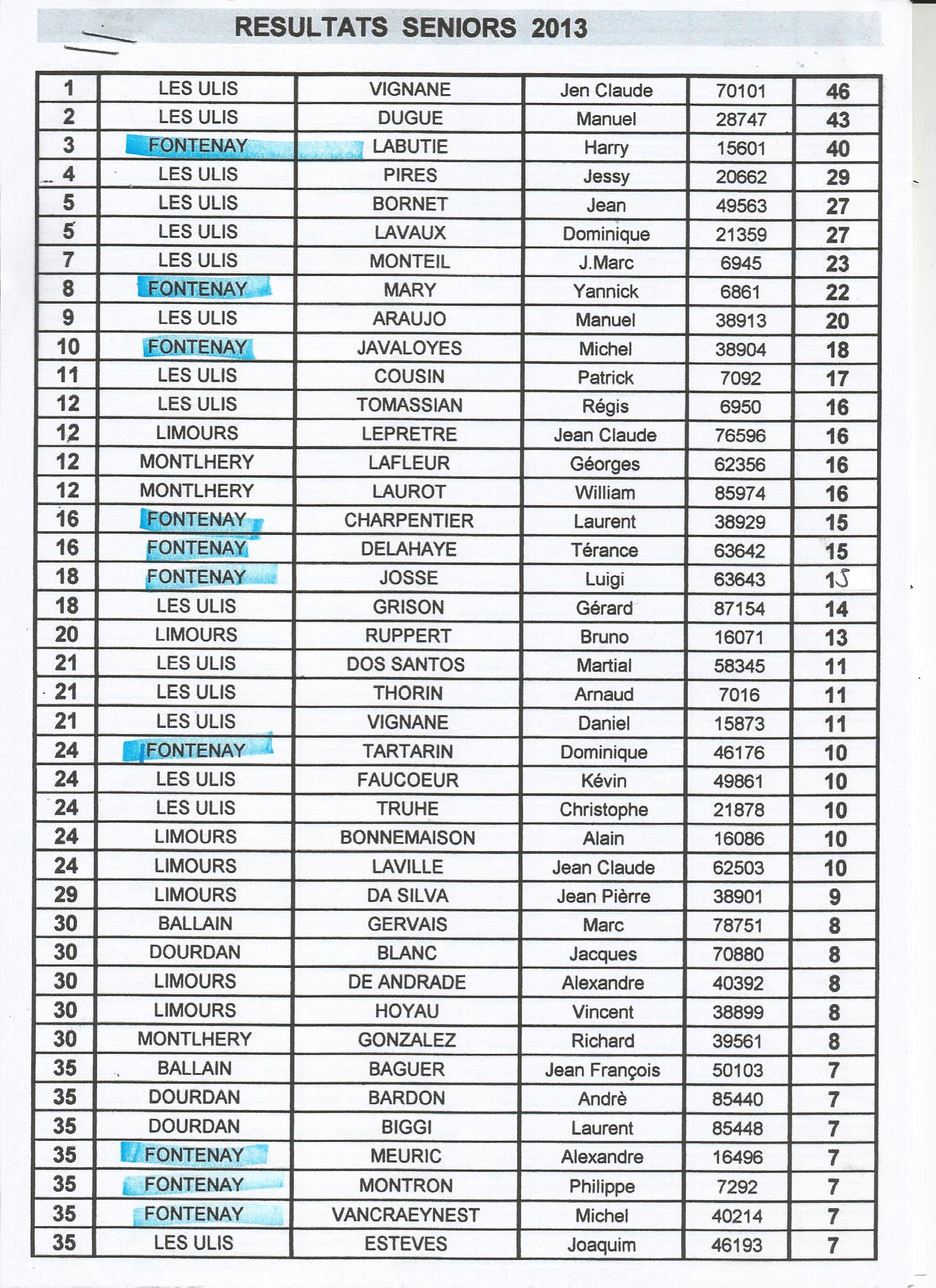 Classement 2013 FFST