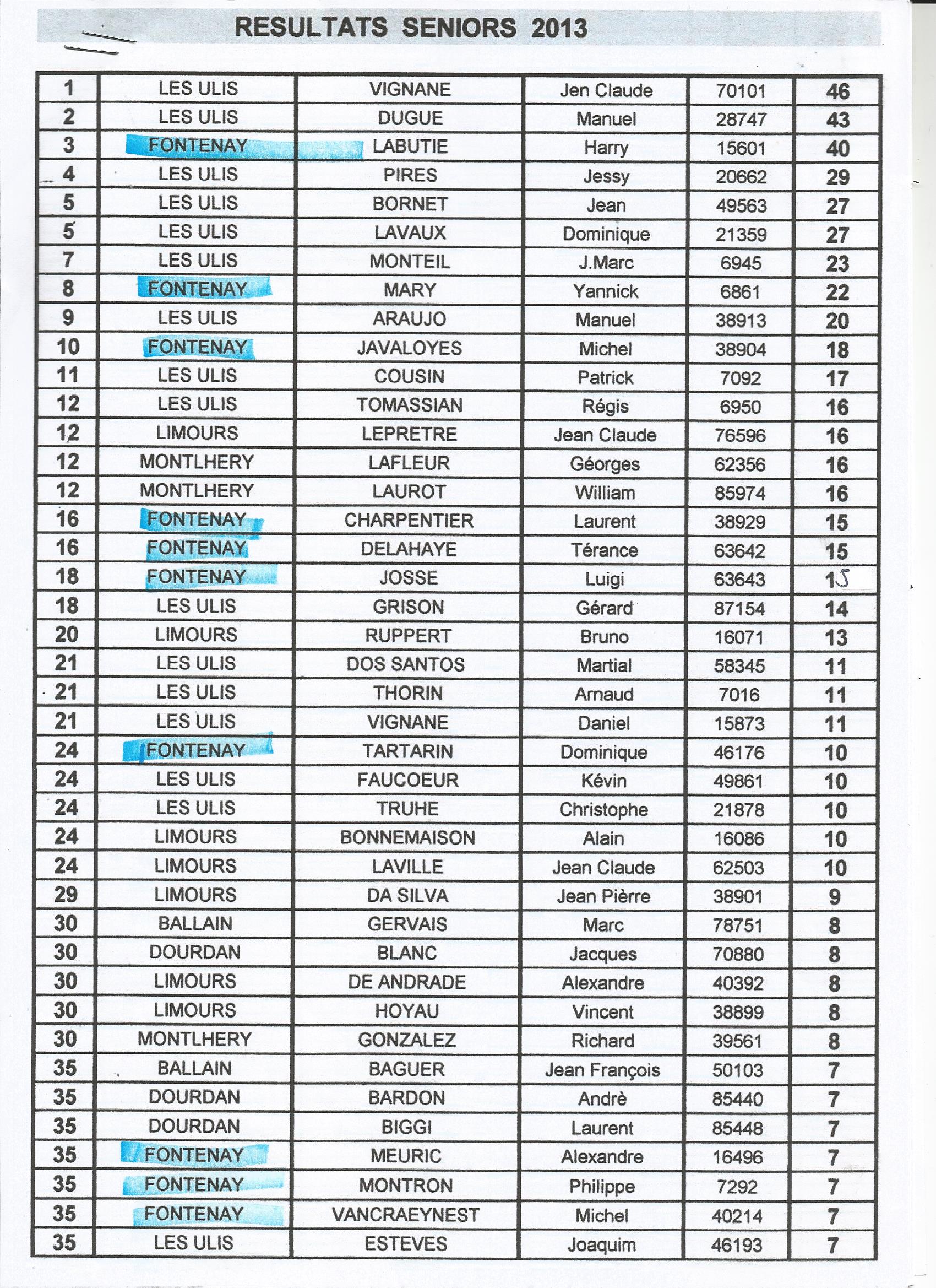 Classement 2013 FFST Classement 2013 FFST
