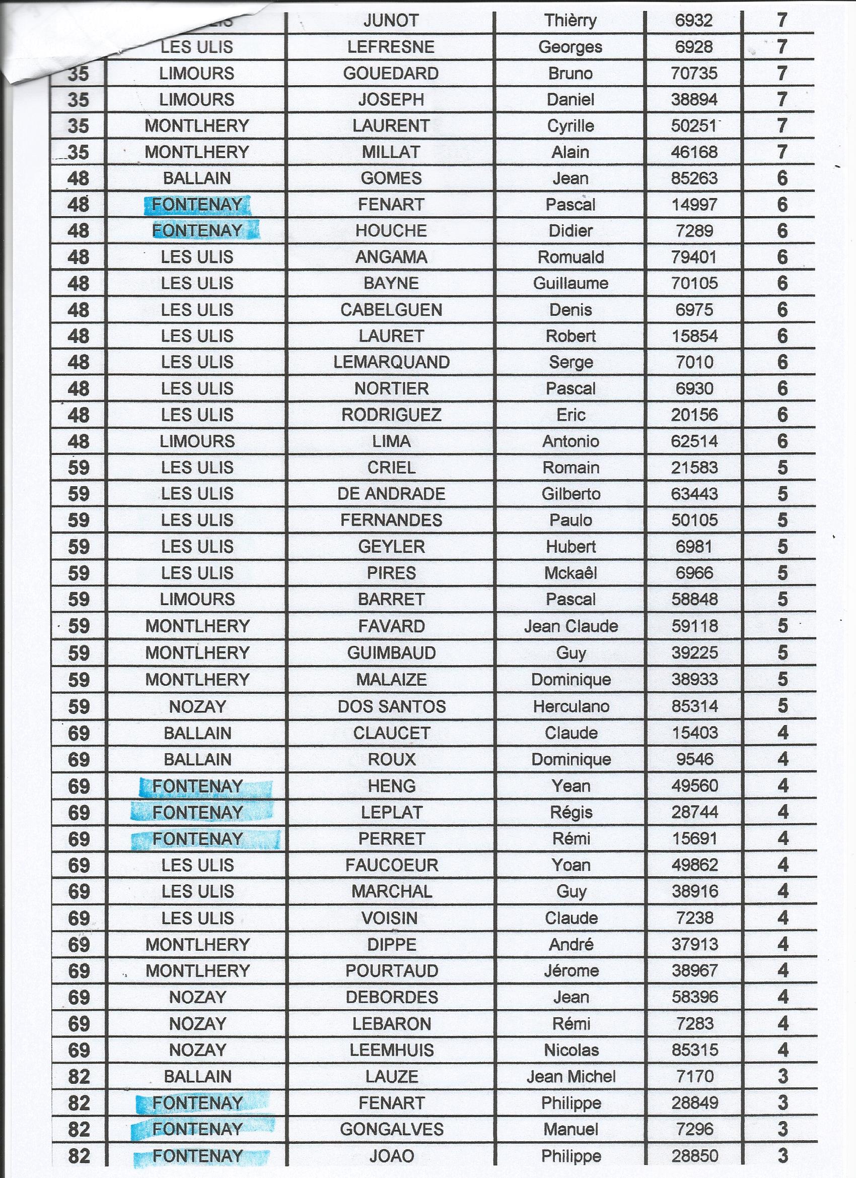 Classement 2013 FFST