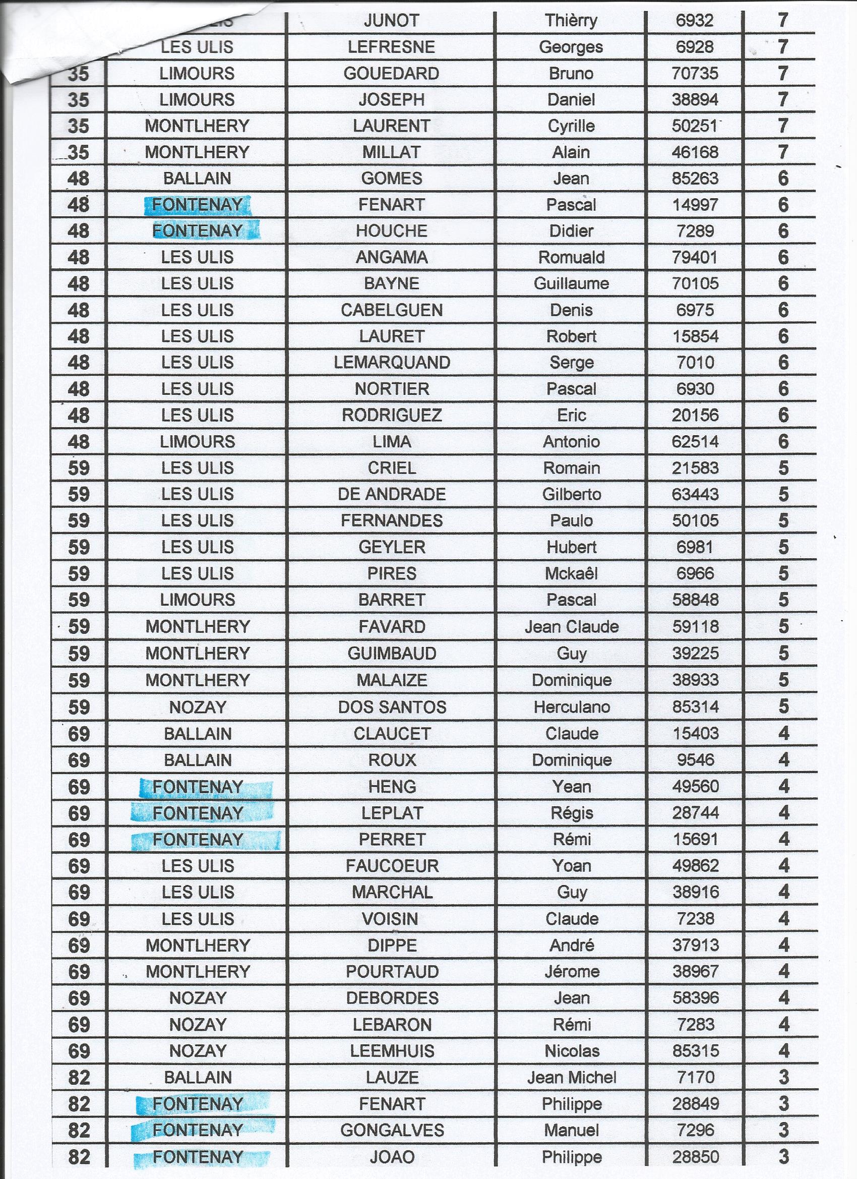 Classement 2013 FFST Classement 2013 FFST