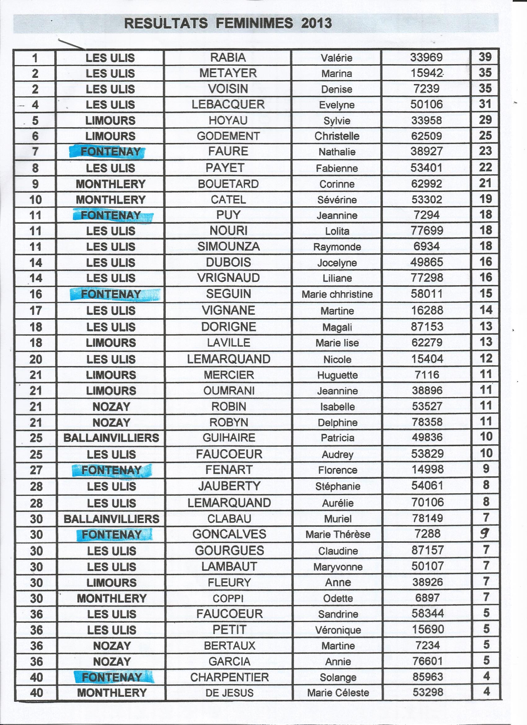 Classement 2013 FFST