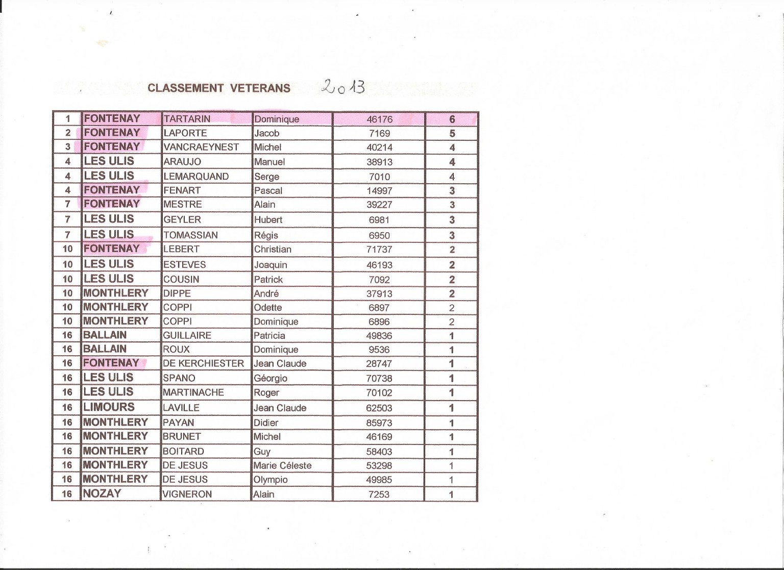 Classement 2013 FFST