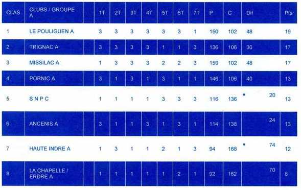 Classement Division d'Honneur Groupe A