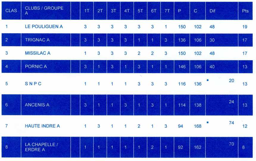 Classement Division d'Honneur Groupe A