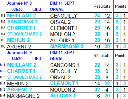 Résultats et classement 8ème et 9ème journées de championnat des clubs de 2ème division