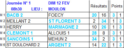 Résultats et classement 1ère journée de championnat des clubs 2017 de 2ème division