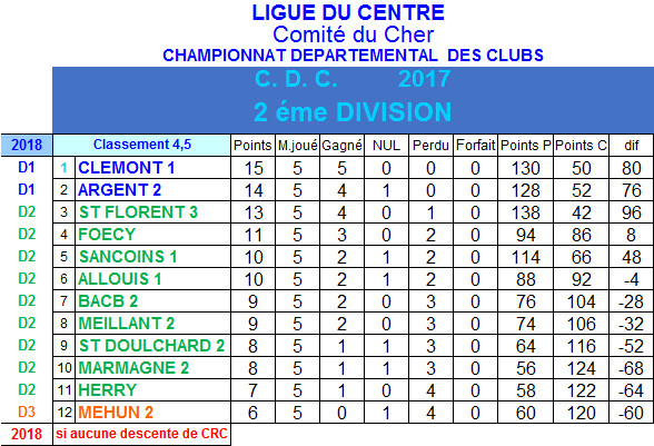 Résultats et classement 4ème et 5ème journée de championnat des clubs de 2ème division du 12 mars 2017