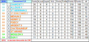 Classement à la 9ème journée ...........Allez encore un effort le 26 septembre !!!!