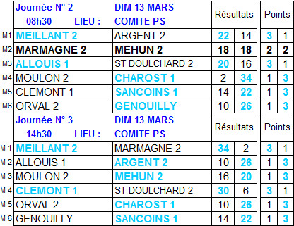 Résultats et classement 2ème et 3ème journées de championnat des clubs de 2ème division